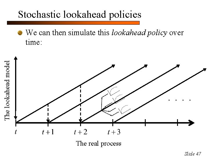 Stochastic lookahead policies The lookahead model We can then simulate this lookahead policy over