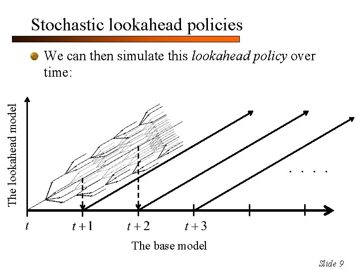 Stochastic lookahead policies The lookahead model We can then simulate this lookahead policy over
