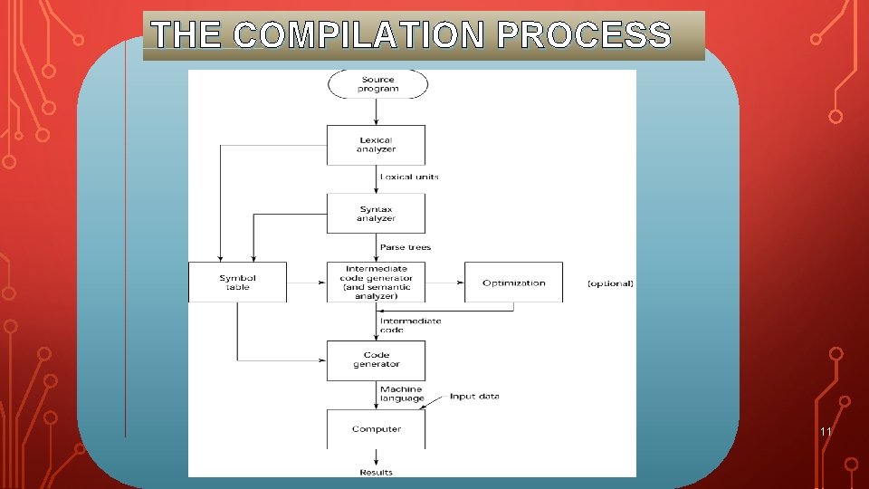 THE COMPILATION PROCESS 11 