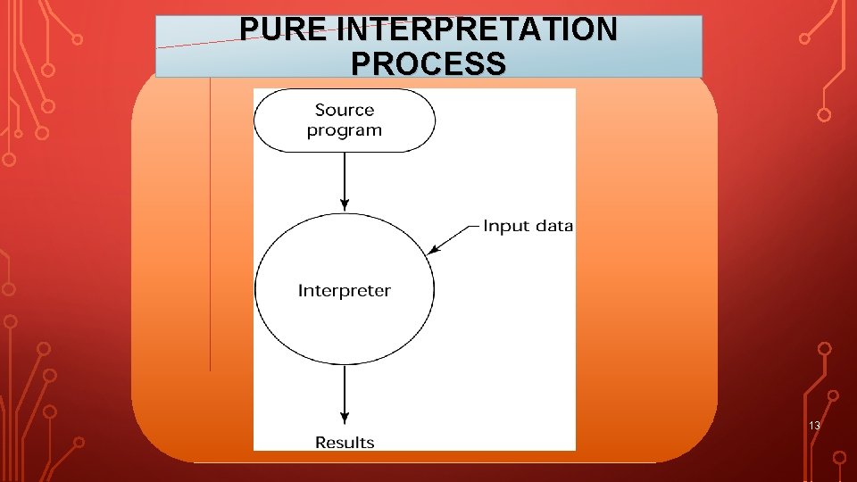 PURE INTERPRETATION PROCESS 13 