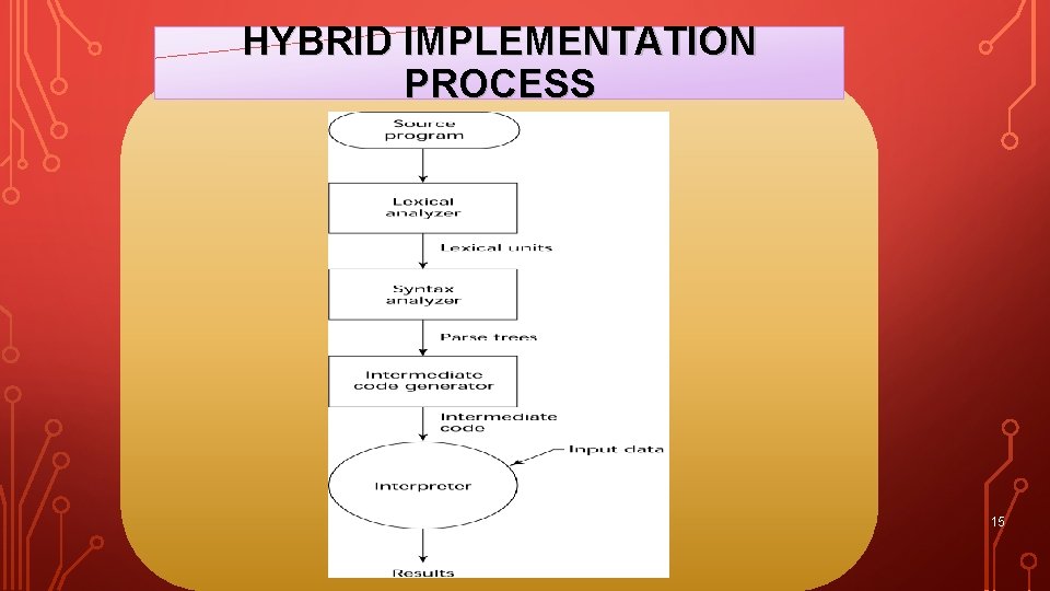 HYBRID IMPLEMENTATION PROCESS 15 