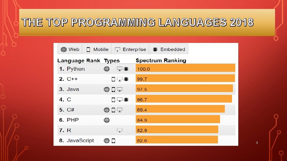 THE TOP PROGRAMMING LANGUAGES 2018 3 