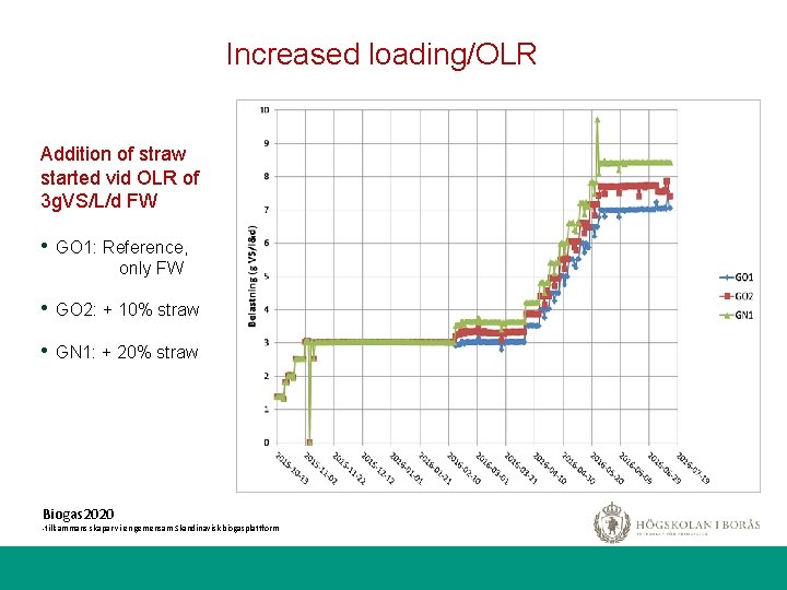 Increased loading/OLR Addition of straw started vid OLR of 3 g. VS/L/d FW •