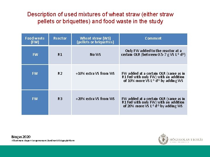 Description of used mixtures of wheat straw (either straw pellets or briquettes) and food