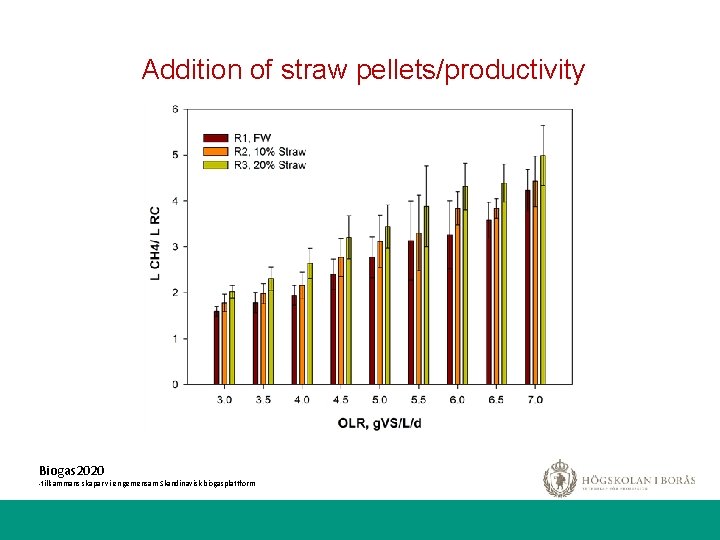 Addition of straw pellets/productivity Biogas 2020 -tillsammans skapar vi en gemensam Skandinavisk biogasplattform 