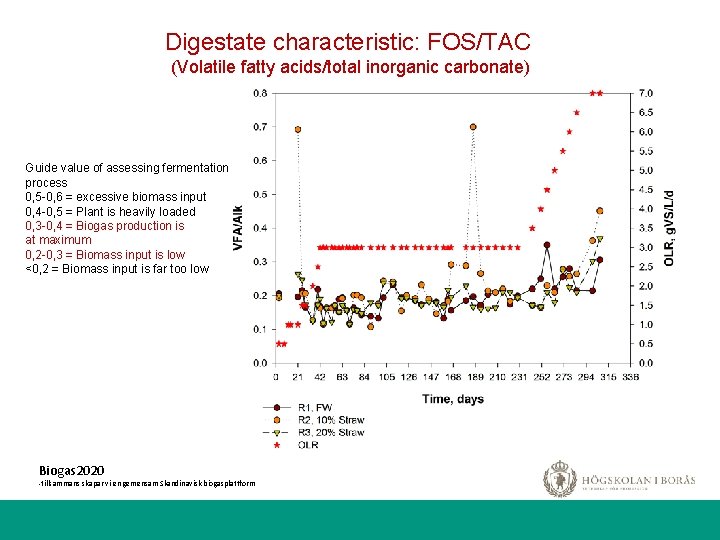 Digestate characteristic: FOS/TAC (Volatile fatty acids/total inorganic carbonate) Guide value of assessing fermentation process