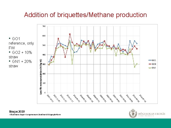 Addition of briquettes/Methane production • GO 1 reference, only FW • GO 2 +