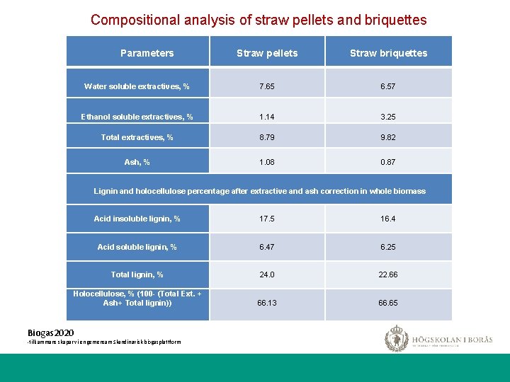 Compositional analysis of straw pellets and briquettes Parameters Straw pellets Straw briquettes Water soluble