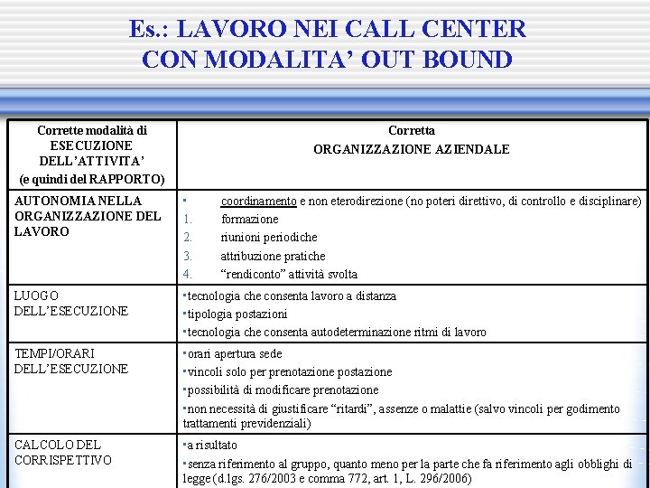 Es. : LAVORO NEI CALL CENTER CON MODALITA’ OUT BOUND Corrette modalità di ESECUZIONE