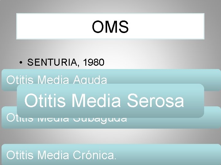 CLASIFICACIÓN: OMS • SENTURIA, 1980 Otitis Media Aguda Otitis Media Serosa Otitis Media Subaguda