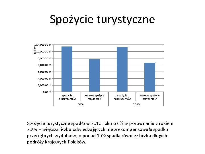 Millions Spożycie turystyczne 14, 000. 00 zł 12, 000. 00 zł 10, 000. 00 Millions Spożycie turystyczne 14, 000. 00 zł 12, 000. 00 zł 10, 000. 00