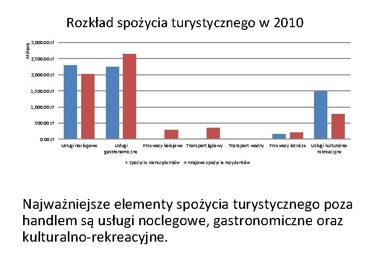 Millions Rozkład spożycia turystycznego w 2010 3, 000. 00 zł 2, 500. 00 zł Millions Rozkład spożycia turystycznego w 2010 3, 000. 00 zł 2, 500. 00 zł