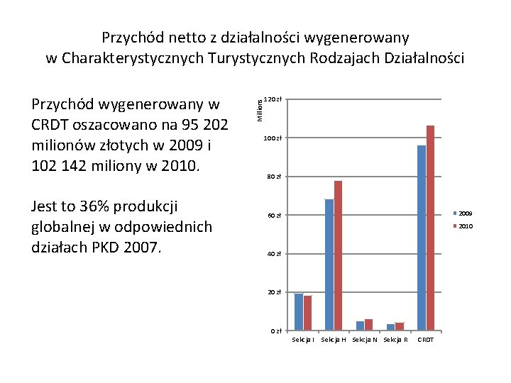 Przychód wygenerowany w CRDT oszacowano na 95 202 milionów złotych w 2009 i 102 Przychód wygenerowany w CRDT oszacowano na 95 202 milionów złotych w 2009 i 102
