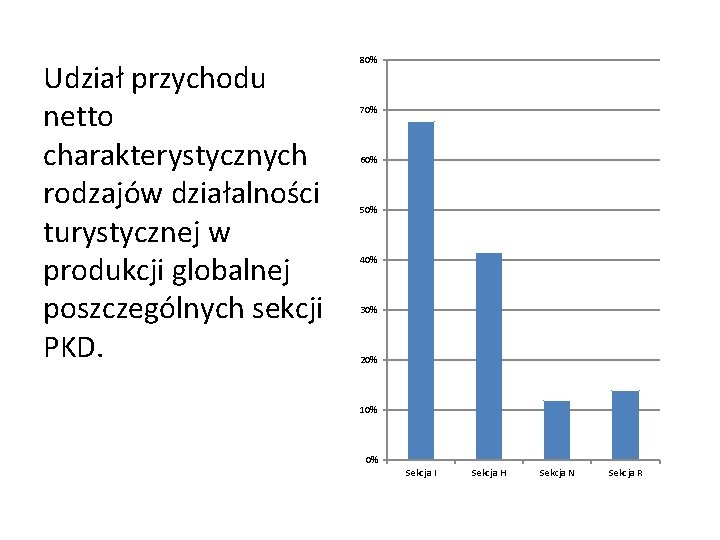 Udział przychodu netto charakterystycznych rodzajów działalności turystycznej w produkcji globalnej poszczególnych sekcji PKD. 80% Udział przychodu netto charakterystycznych rodzajów działalności turystycznej w produkcji globalnej poszczególnych sekcji PKD. 80%