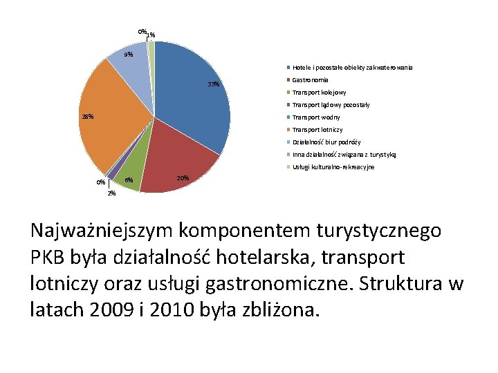 0% 1% 9% Hotele i pozostałe obiekty zakwaterowania 33% Gastronomia Transport kolejowy Transport lądowy 0% 1% 9% Hotele i pozostałe obiekty zakwaterowania 33% Gastronomia Transport kolejowy Transport lądowy