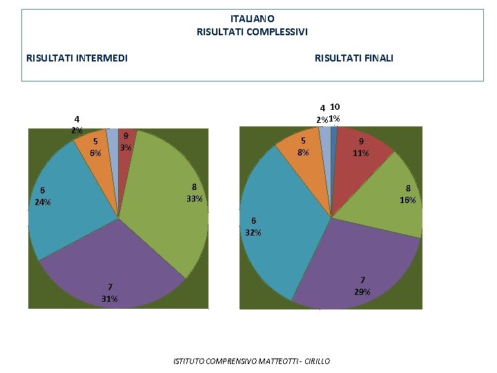 ITALIANO RISULTATI COMPLESSIVI RISULTATI INTERMEDI 4 2% RISULTATI FINALI 4 10 2% 1% 5