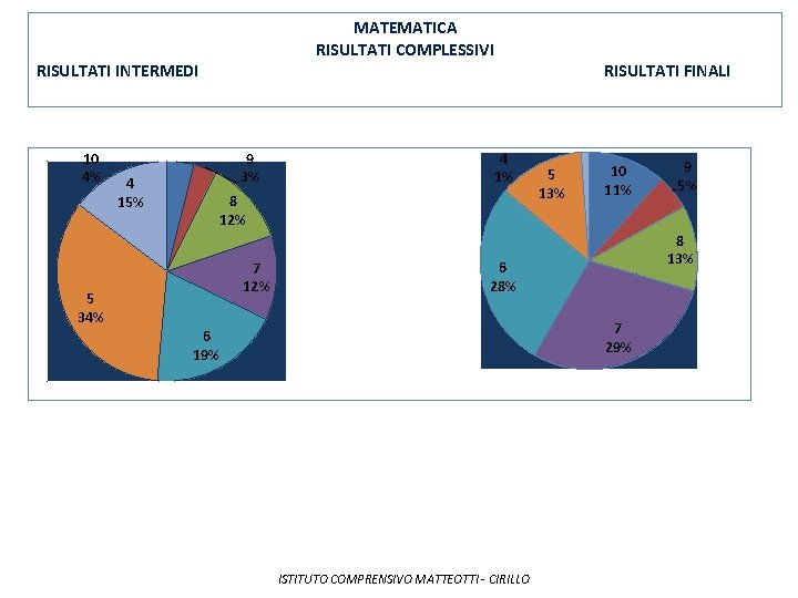 MATEMATICA RISULTATI COMPLESSIVI RISULTATI INTERMEDI 10 4% 4 15% 9 3% 4 1% 8