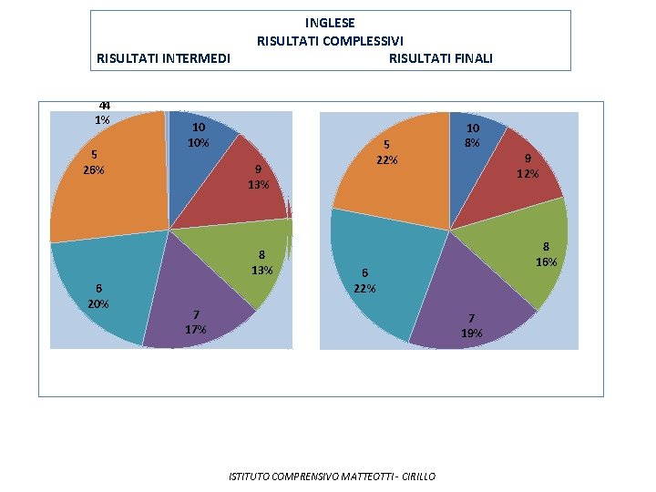 RISULTATI INTERMEDI 44 1% 1% 55 26% INGLESE RISULTATI COMPLESSIVI RISULTATI FINALI 10 10
