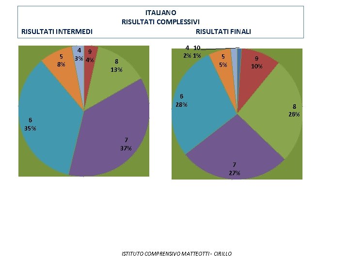 RISULTATI INTERMEDI 5 8% 4 9 3% 4% ITALIANO RISULTATI COMPLESSIVI RISULTATI FINALI 8