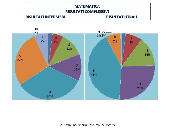 MATEMATICA RISULTATI COMPLESSIVI RISULTATI INTERMEDI RISULTATI FINALI 10 2% 4 7% 9 5% 4