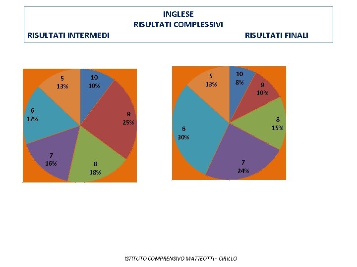 RISULTATI INTERMEDI 5 13% INGLESE RISULTATI COMPLESSIVI 5 13% 10 10% 6 17% 9