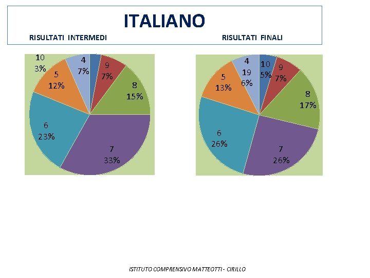RISULTATI INTERMEDI 10 3% 5 12% 4 7% 9 7% 6 23% 7 33%