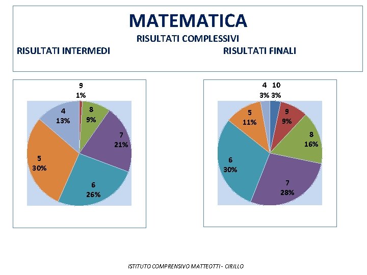 MATEMATICA RISULTATI COMPLESSIVI RISULTATI FINALI RISULTATI INTERMEDI 4 10 3% 3% 9 1% 4