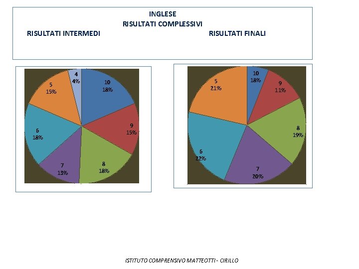 INGLESE RISULTATI COMPLESSIVI RISULTATI INTERMEDI 4 4% 5 15% RISULTATI FINALI 5 21% 10