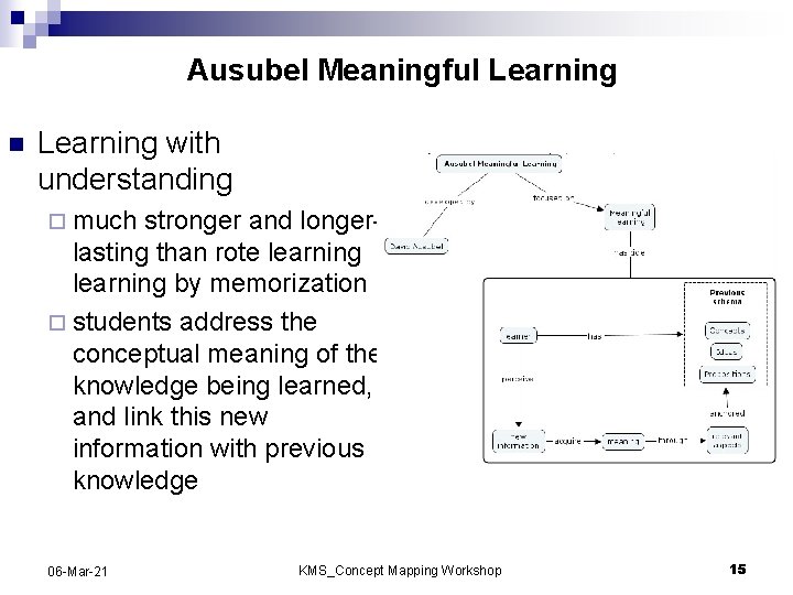 Ausubel Meaningful Learning n Learning with understanding ¨ much stronger and longer- lasting than