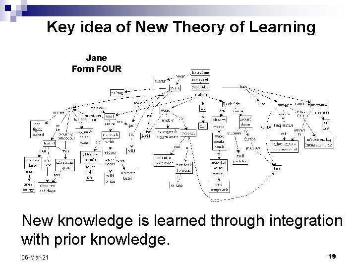 Key idea of New Theory of Learning Jane Form FOUR New knowledge is learned