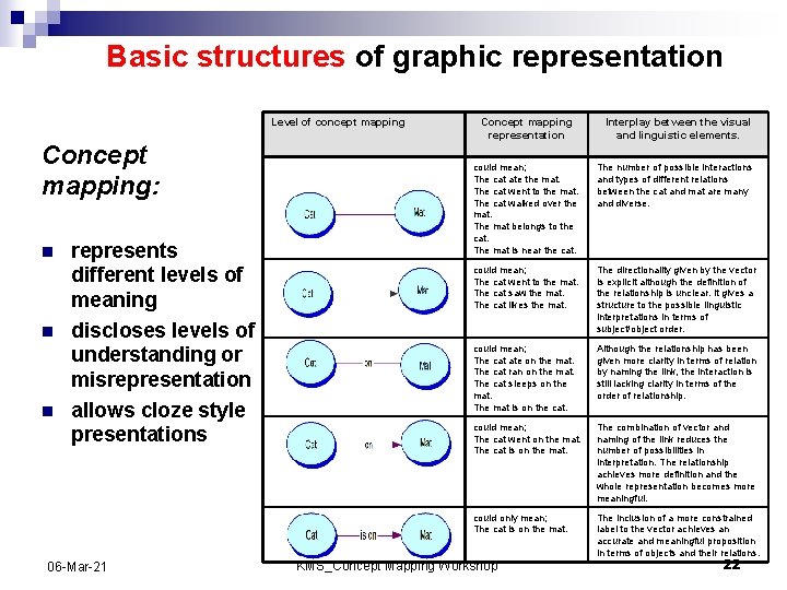 Basic structures of graphic representation Level of concept mapping Concept mapping: n n n