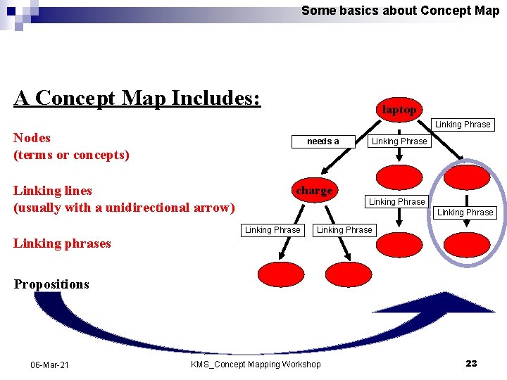 Some basics about Concept Map A Concept Map Includes: laptop Linking Phrase Nodes (terms