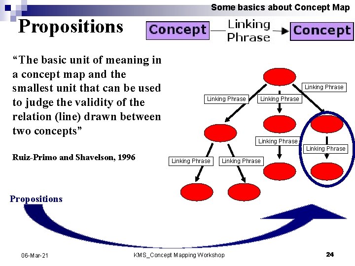 Some basics about Concept Map Propositions “The basic unit of meaning in a concept