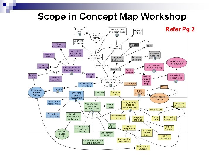 Scope in Concept Map Workshop Refer Pg 2 