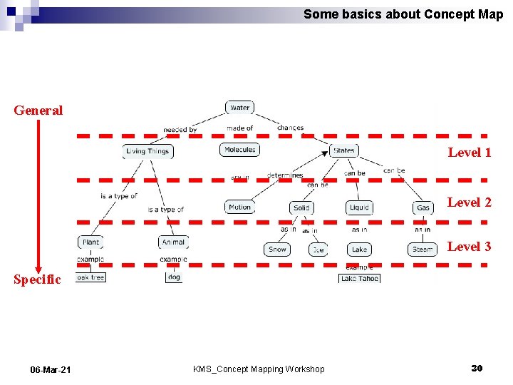 Some basics about Concept Map Basis of Concept Maps General Level 1 Level 2