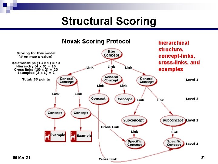 Structural Scoring Novak Scoring Protocol 06 -Mar-21 hierarchical structure, concept-links, cross-links, and examples 31