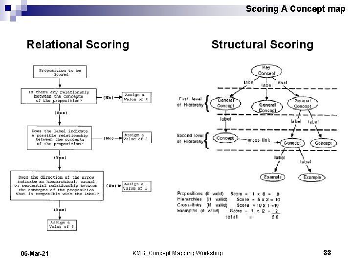 Scoring A Concept map Relational Scoring 06 -Mar-21 Structural Scoring KMS_Concept Mapping Workshop 33