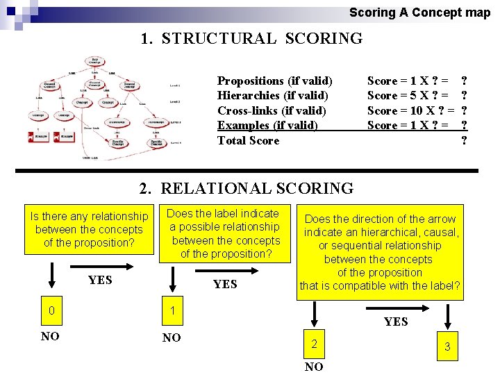 Scoring A Concept map 1. STRUCTURAL SCORING Propositions (if valid) Hierarchies (if valid) Cross-links