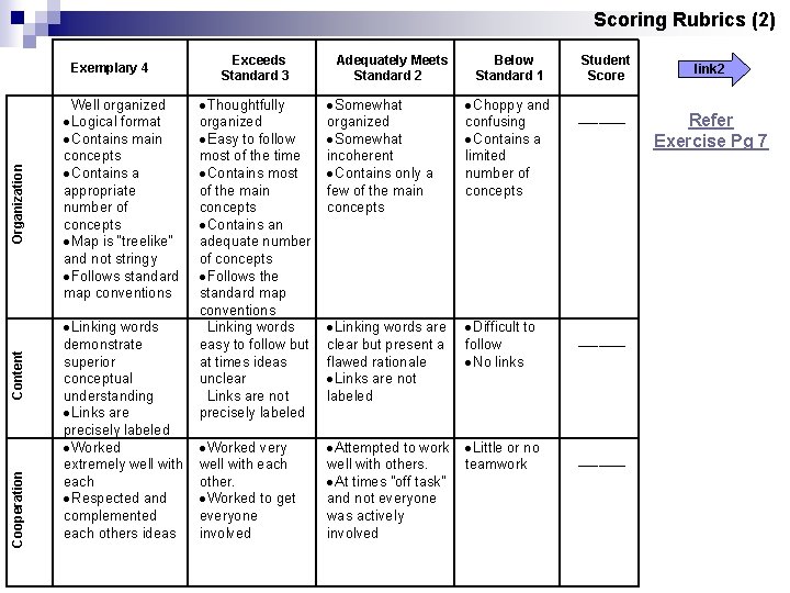 Scoring Rubrics (2) Cooperation Content Organization Exemplary 4 Well organized Logical format Contains main