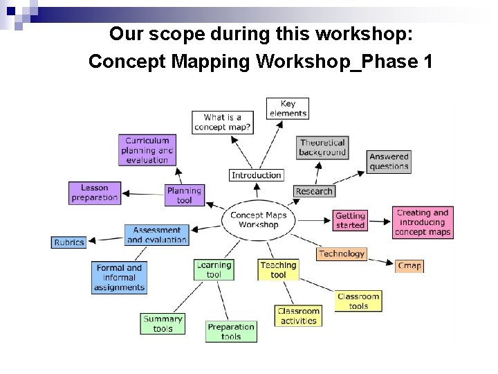 Our scope during this workshop: Concept Mapping Workshop_Phase 1 