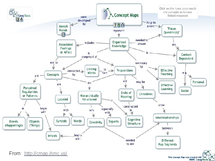 From: http: //cmap. ihmc. us/ KMS_Concept Mapping Workshop 