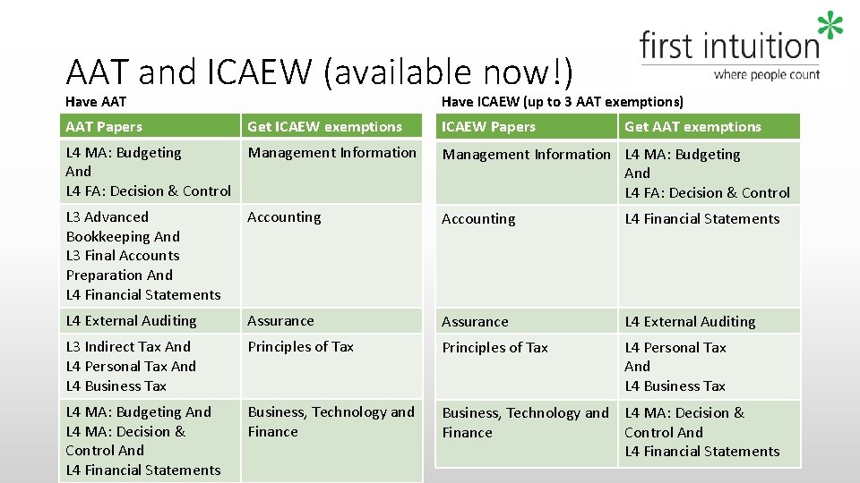 AAT and ICAEW (available now!) Have AAT Have ICAEW (up to 3 AAT exemptions)
