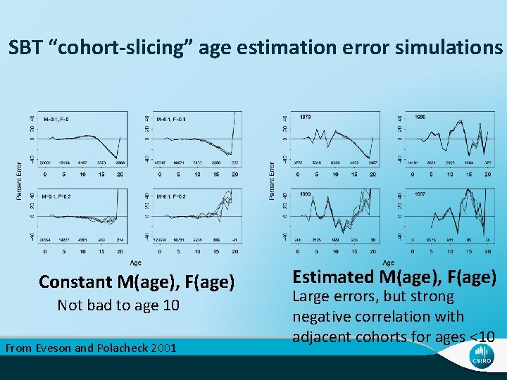 SBT “cohort-slicing” age estimation error simulations Constant M(age), F(age) Not bad to age 10
