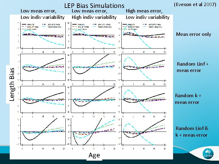 LEP Bias Simulations Low meas error, Low indiv variability Low meas error, High indiv