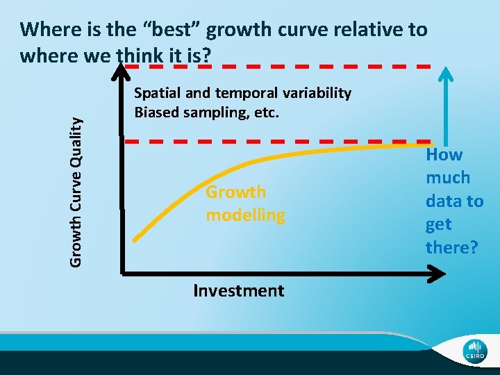 Growth Curve Quality Where is the “best” growth curve relative to where we think