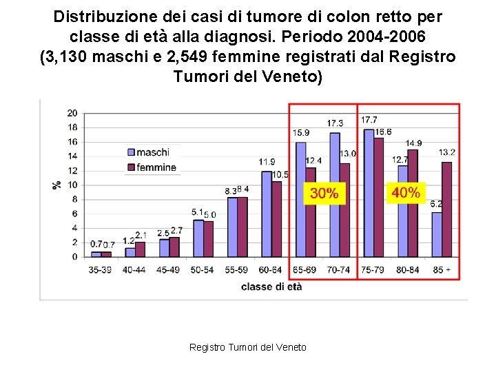 Distribuzione dei casi di tumore di colon retto per classe di età alla diagnosi.