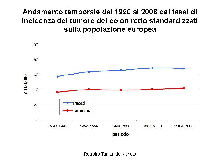 Andamento temporale dal 1990 al 2006 dei tassi di incidenza del tumore del colon