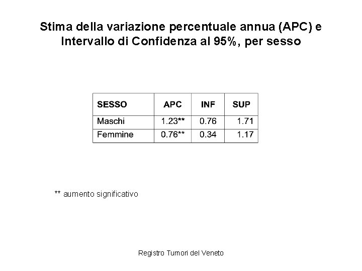 Stima della variazione percentuale annua (APC) e Intervallo di Confidenza al 95%, per sesso