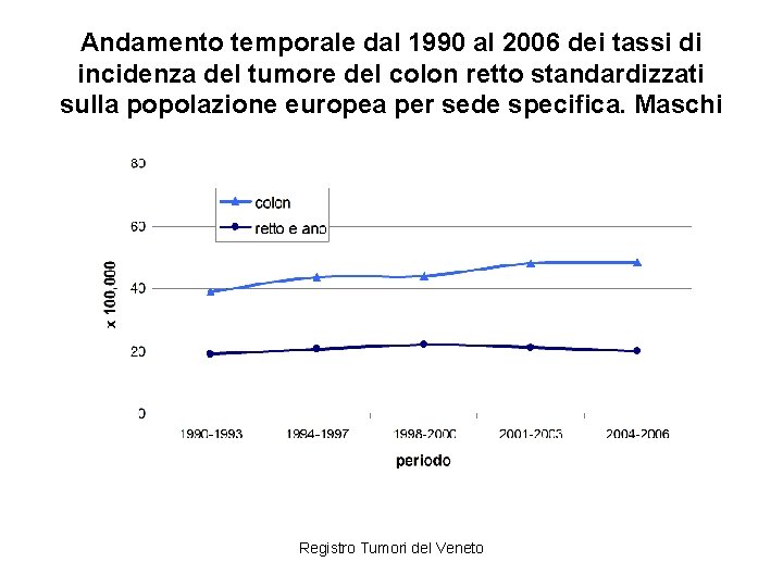 Andamento temporale dal 1990 al 2006 dei tassi di incidenza del tumore del colon