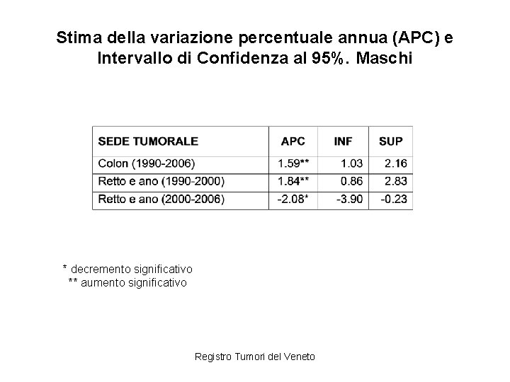 Stima della variazione percentuale annua (APC) e Intervallo di Confidenza al 95%. Maschi *